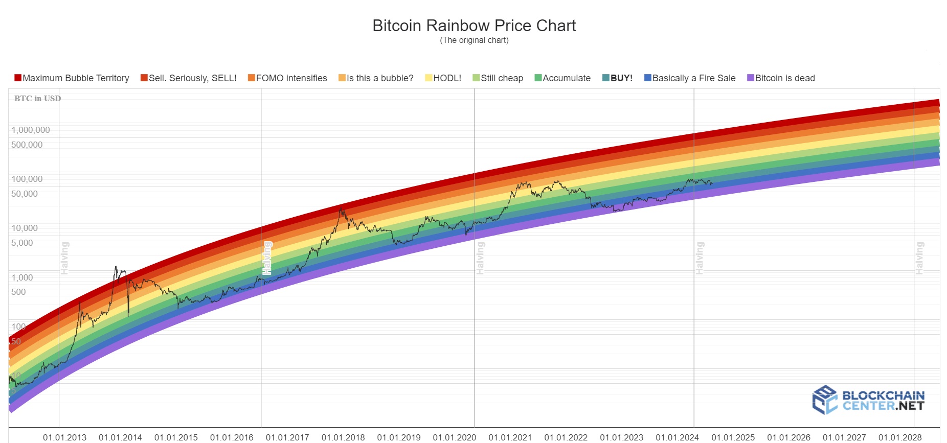 bitcoin rainbow chart