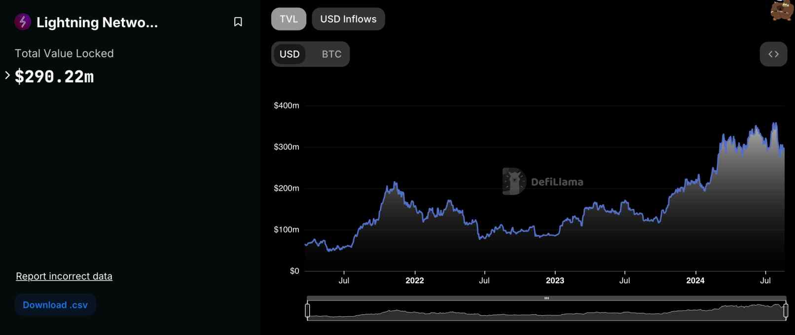 Bitcoin Lightning Network