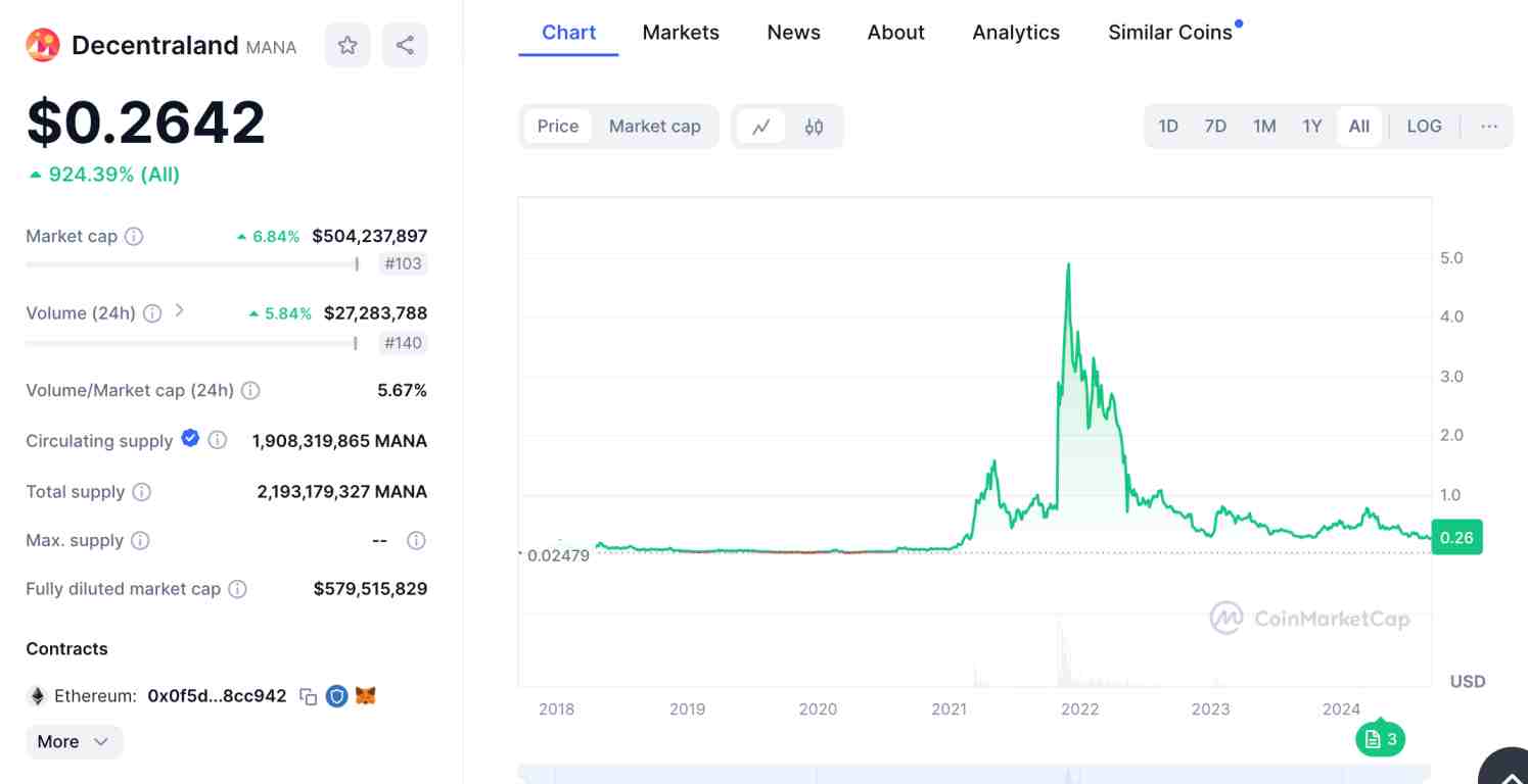 Decentraland price