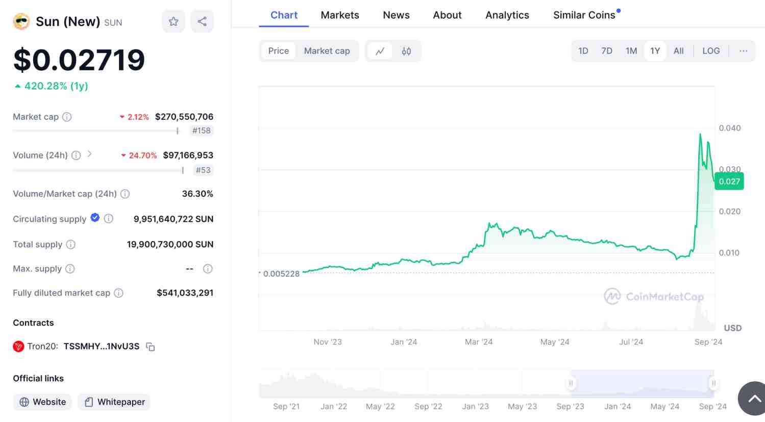 Sun crypto TRON price