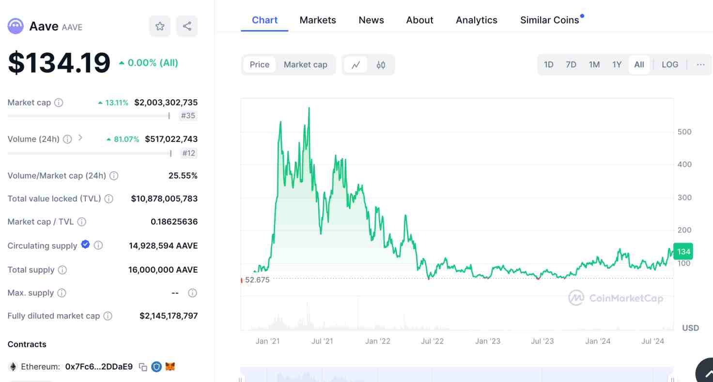 Aave price