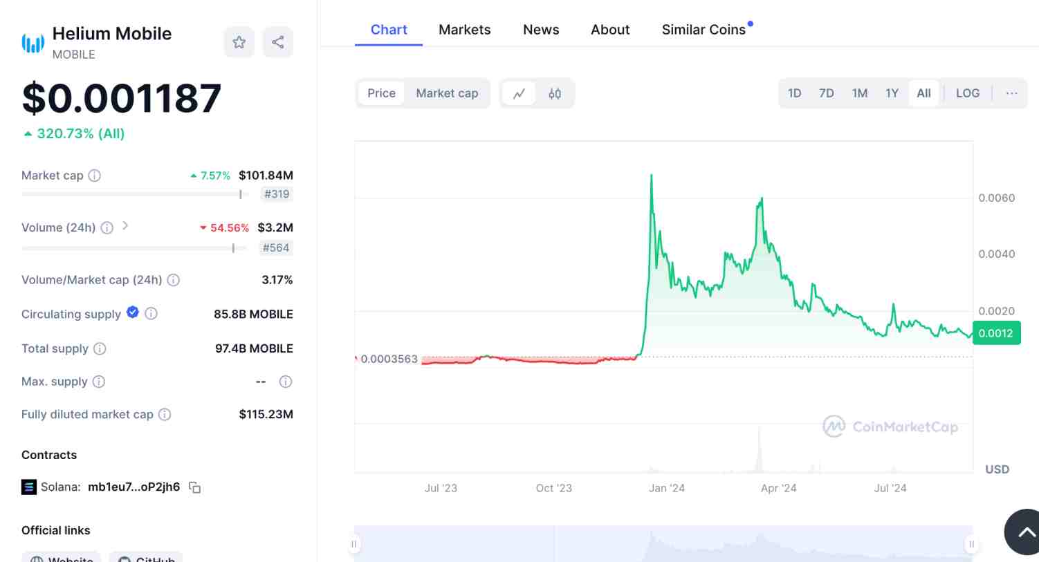 Helium ($MOBILE) price