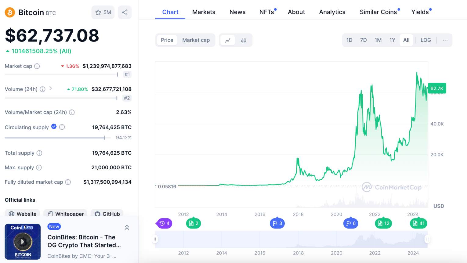 Bitcoin price 