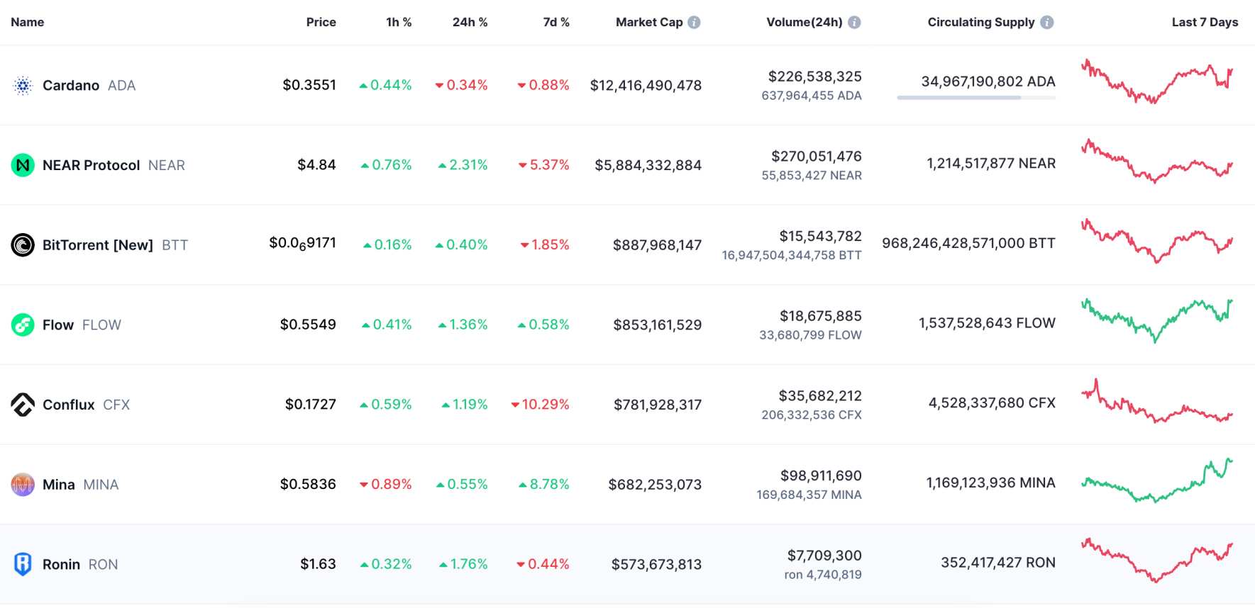 Top staking coins by market cap