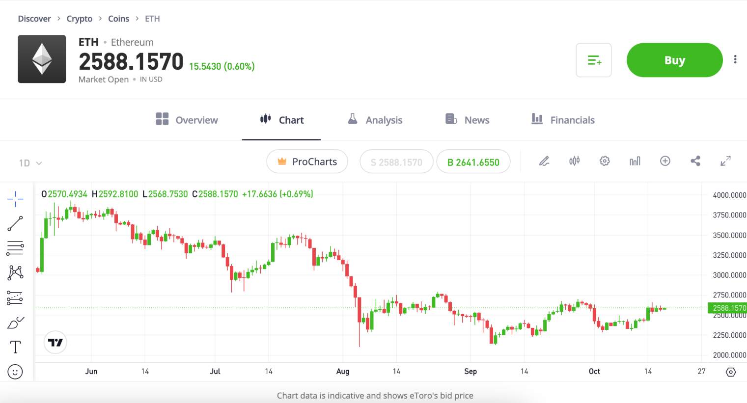 Buy Ethereum on eToro UK