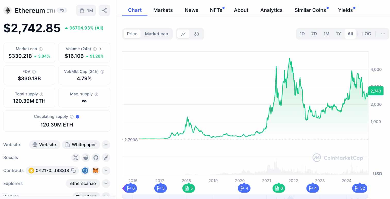 Ethereum price