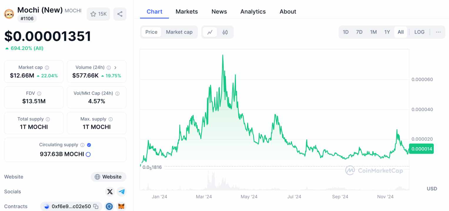 Mochi price chart