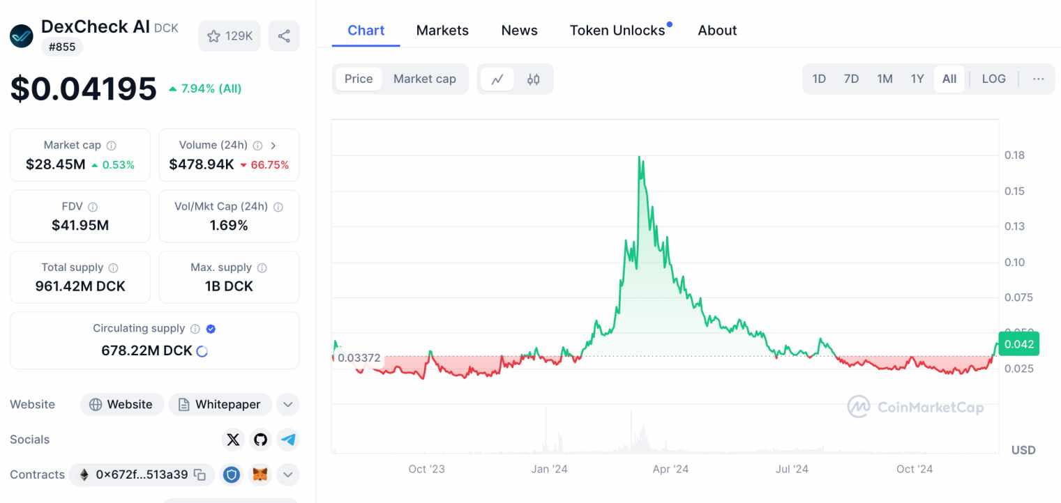 DexCheck (DCK) price