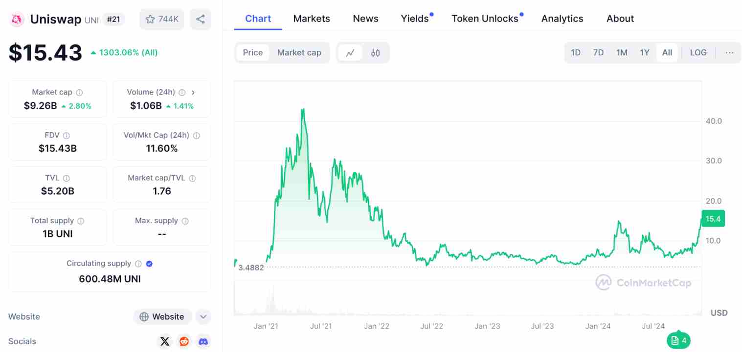 Uniswap price chart