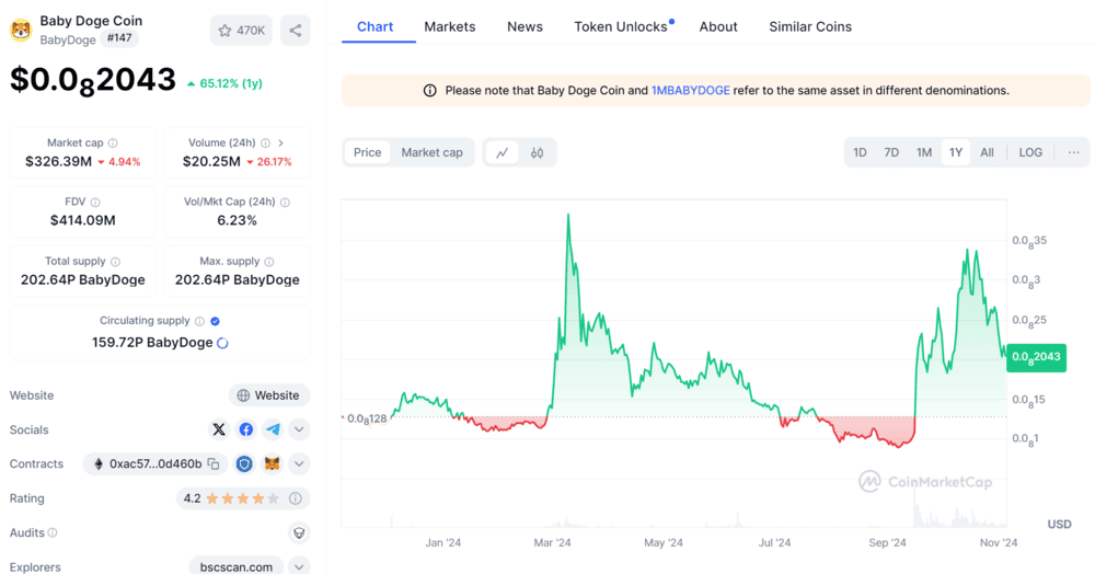 Baby Doge Coin Price Chart