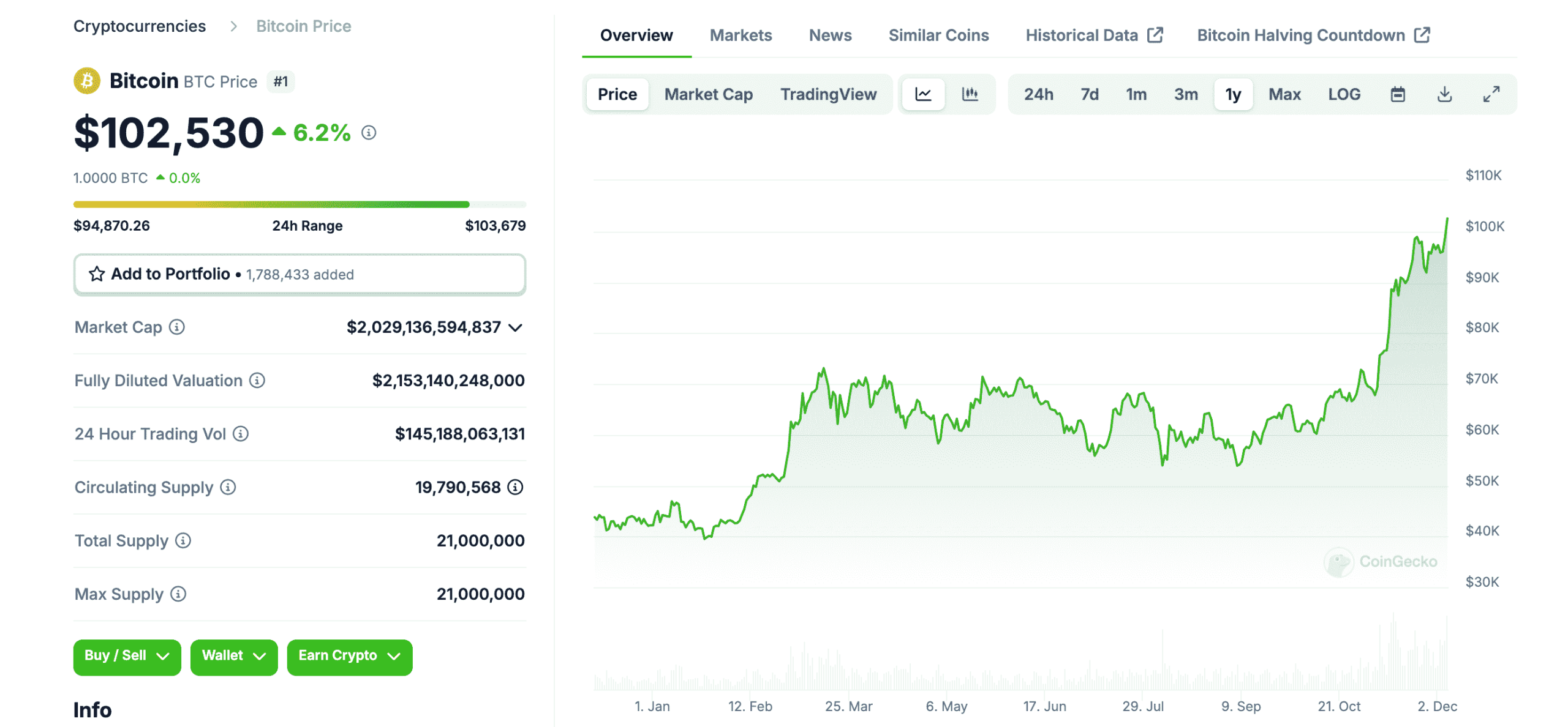 Bitcoin price chart