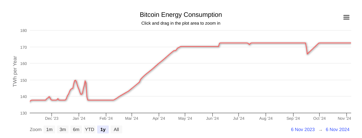 bitcoin energy consumption one year