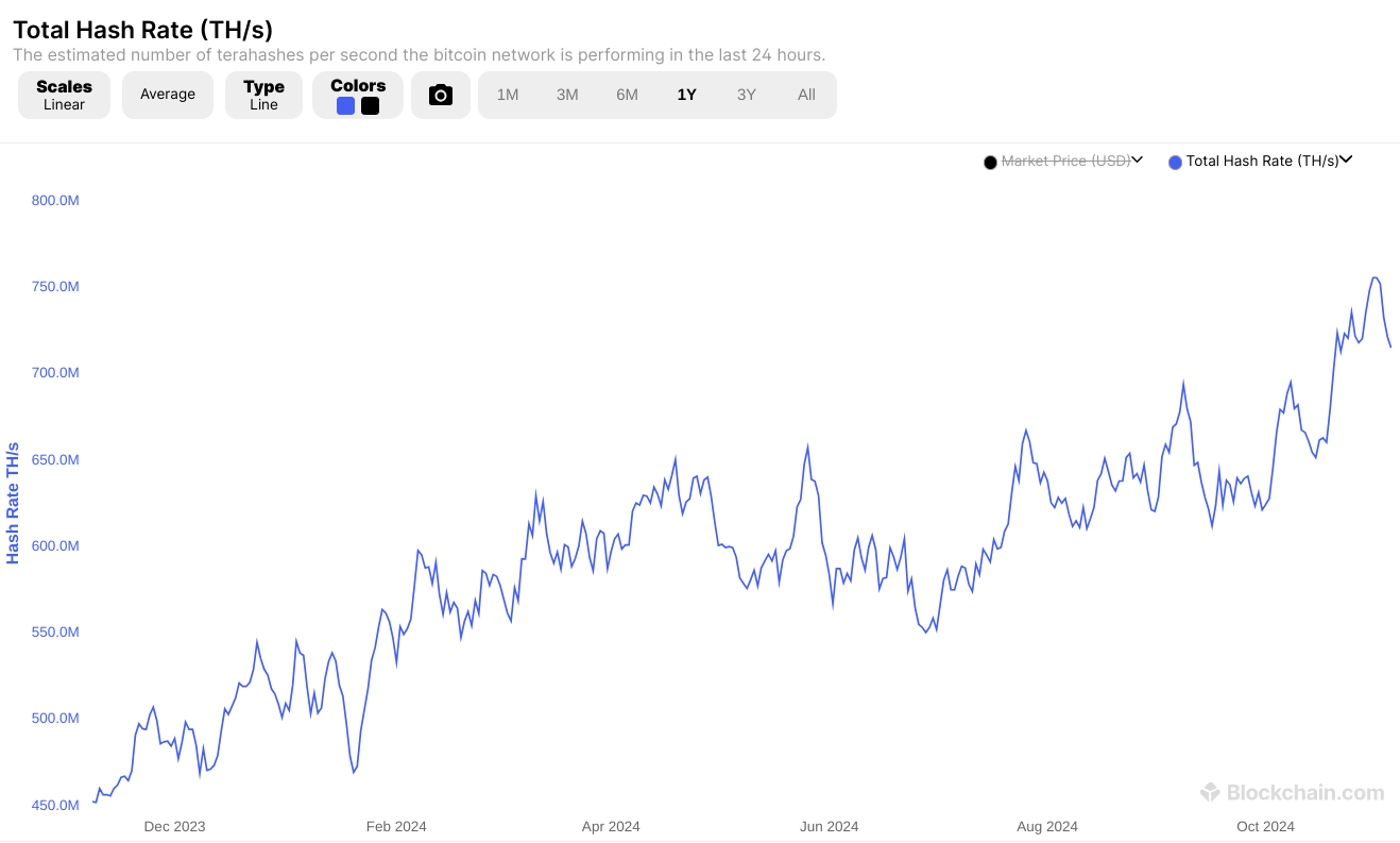 bitcoin hash rate one year