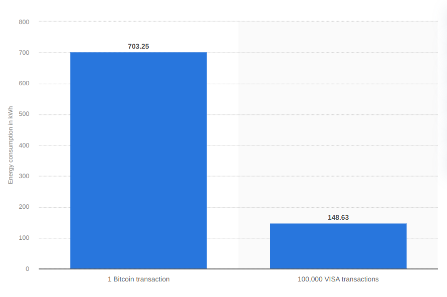 bitcoin vs visa energy consumption