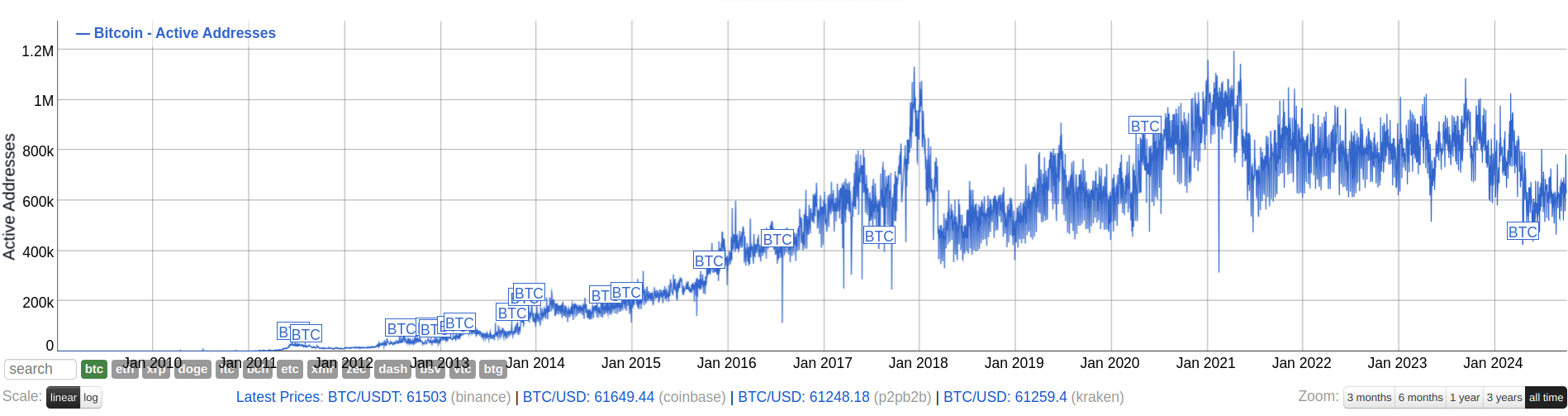 bitcoin wallet addresses all time