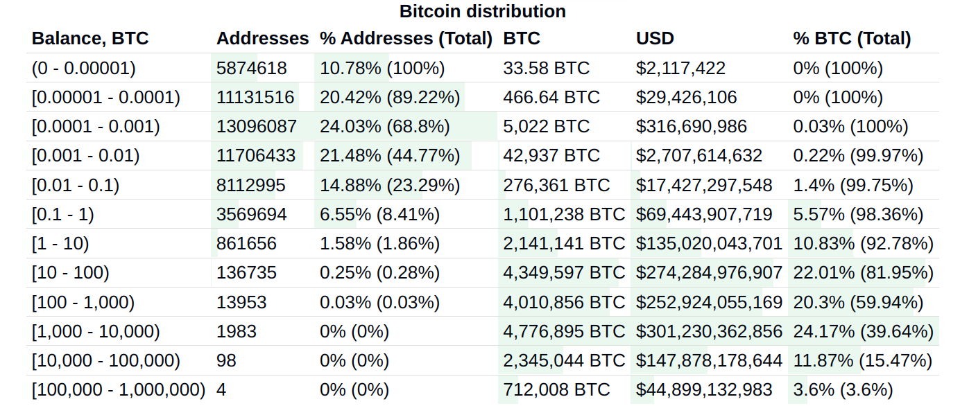 bitcoin wealth distribution