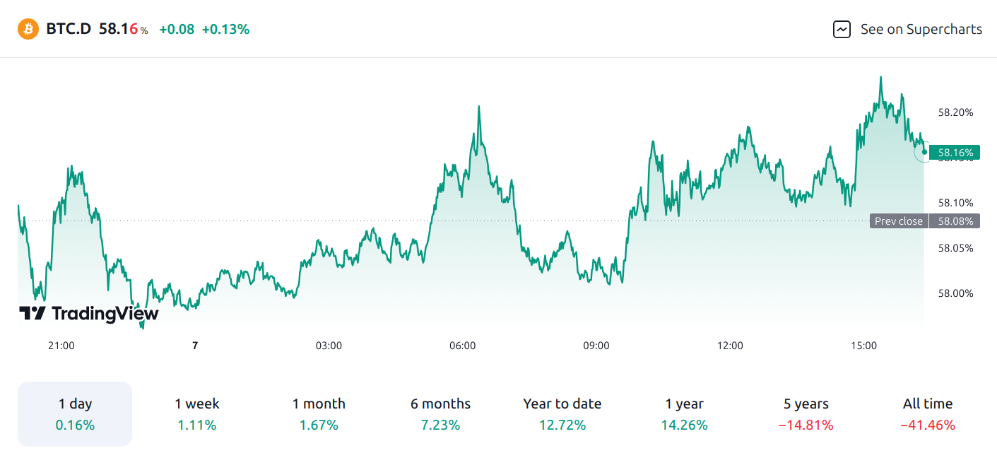 btc dominance chart