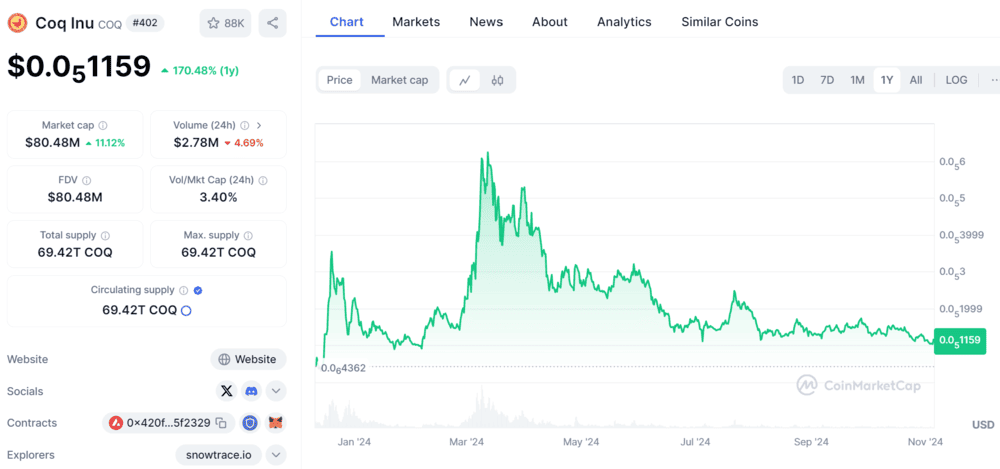 Coq Inu Price Chart