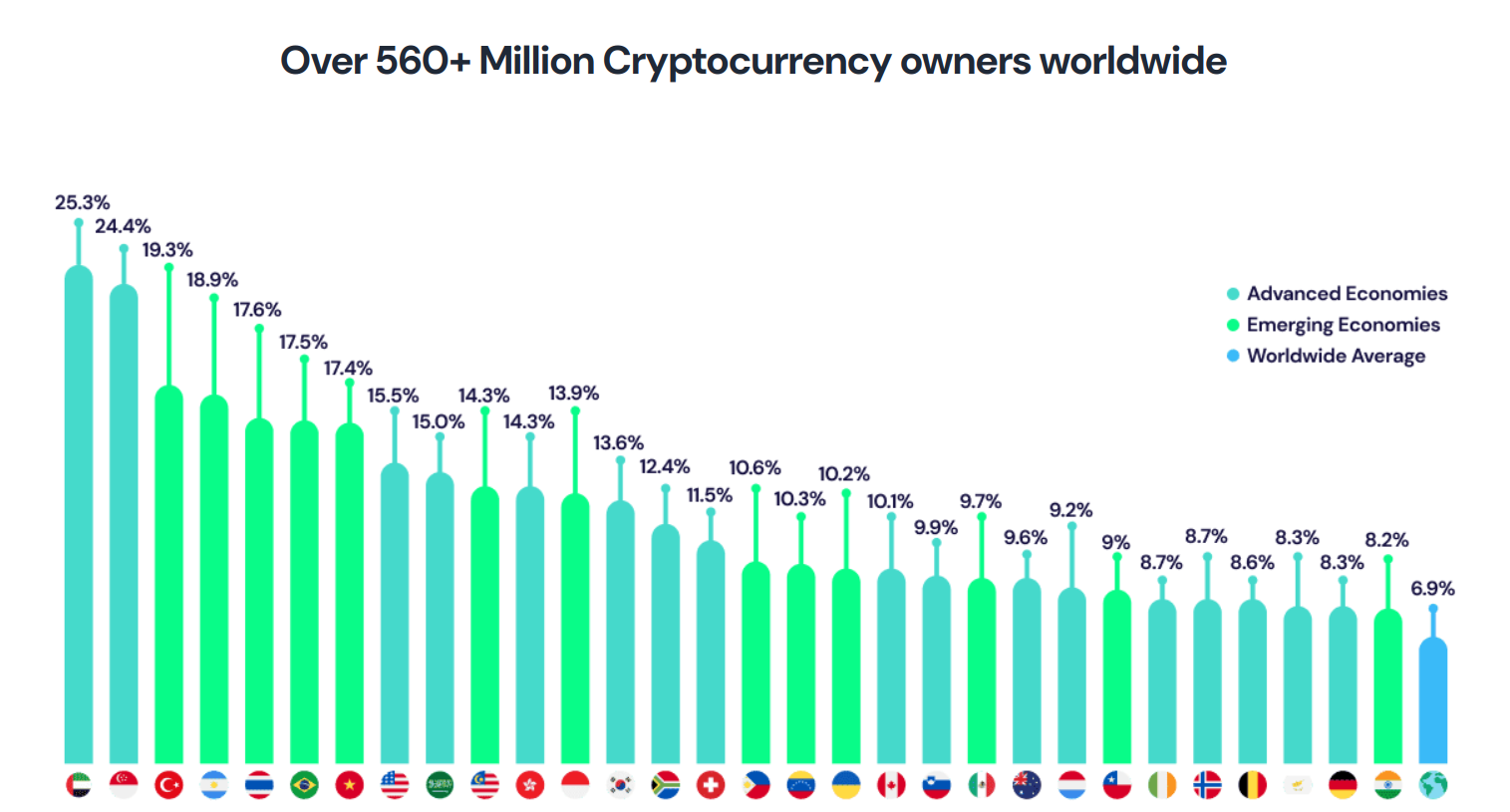 crypto ownership by country