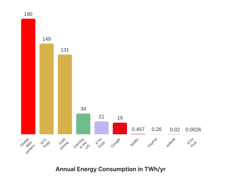 ethereum pos energy usage