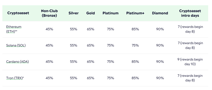 Staking comes with a unique commission model on eToro, with more senior Club members receiving more rewards