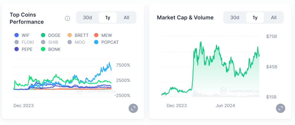 Meme Coin Performance and Market Cap