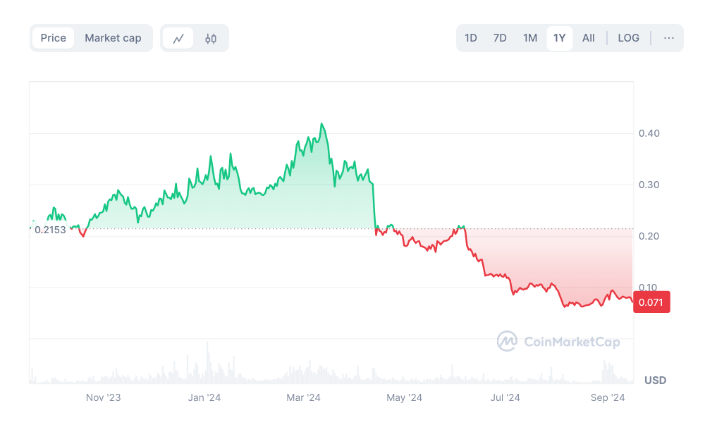 rdnt 1-year chart