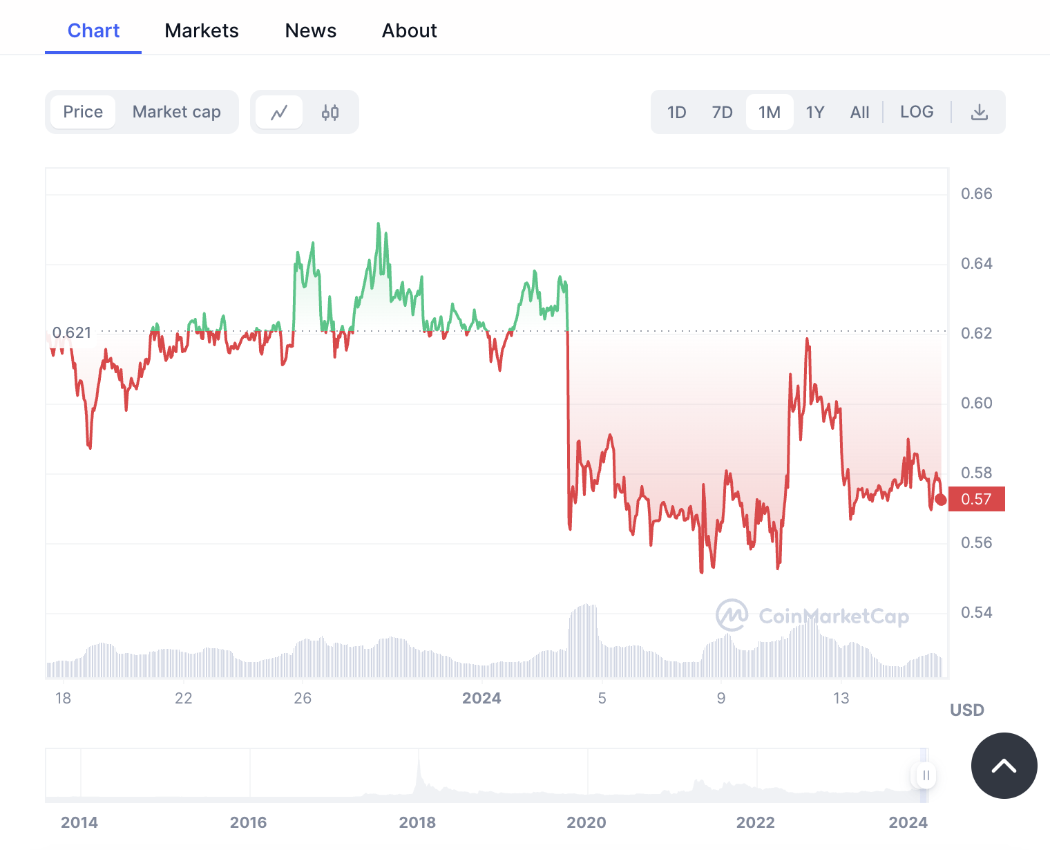 XRP price today