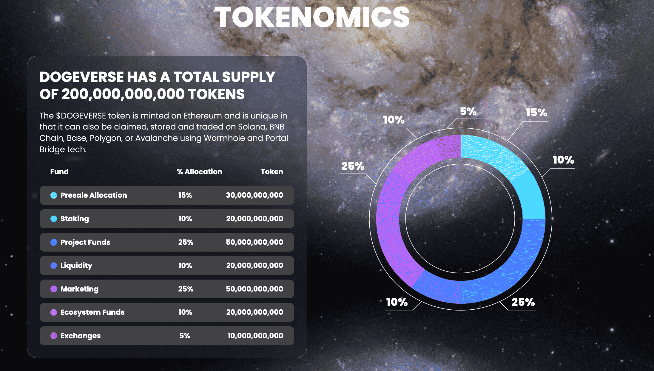Dogeverse tokenomics