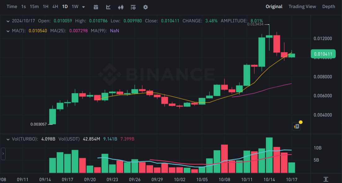 turbo binance chart