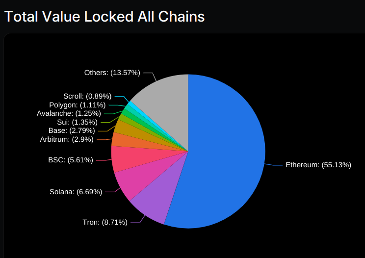 tvl all chains