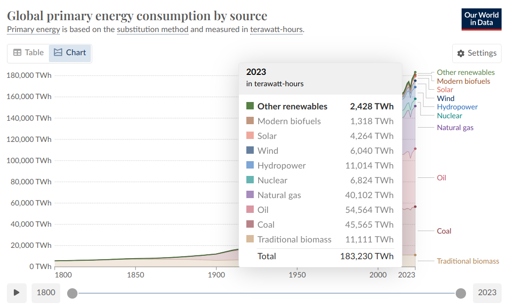 worldwide energy consumption