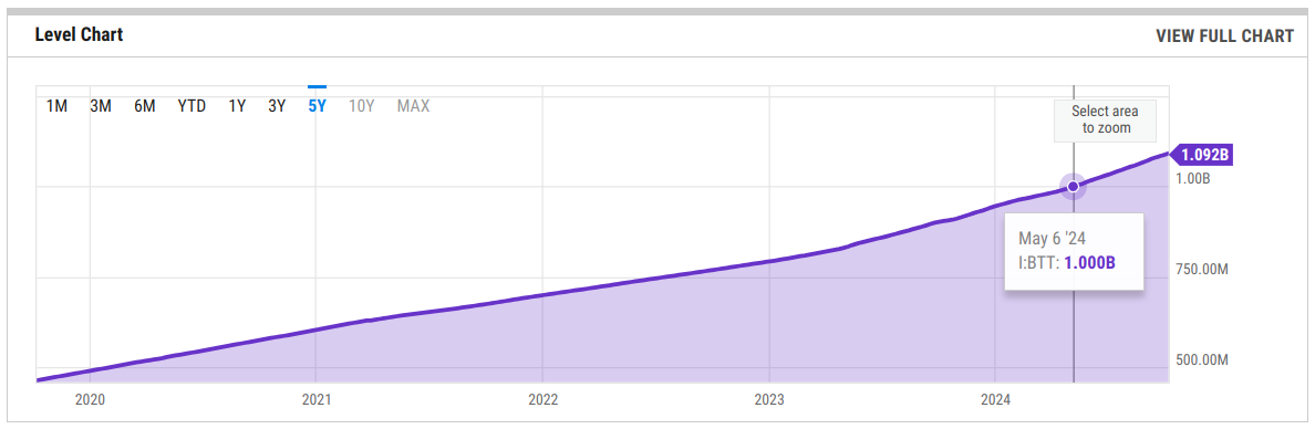 ycharts number of Bitcoin transactions