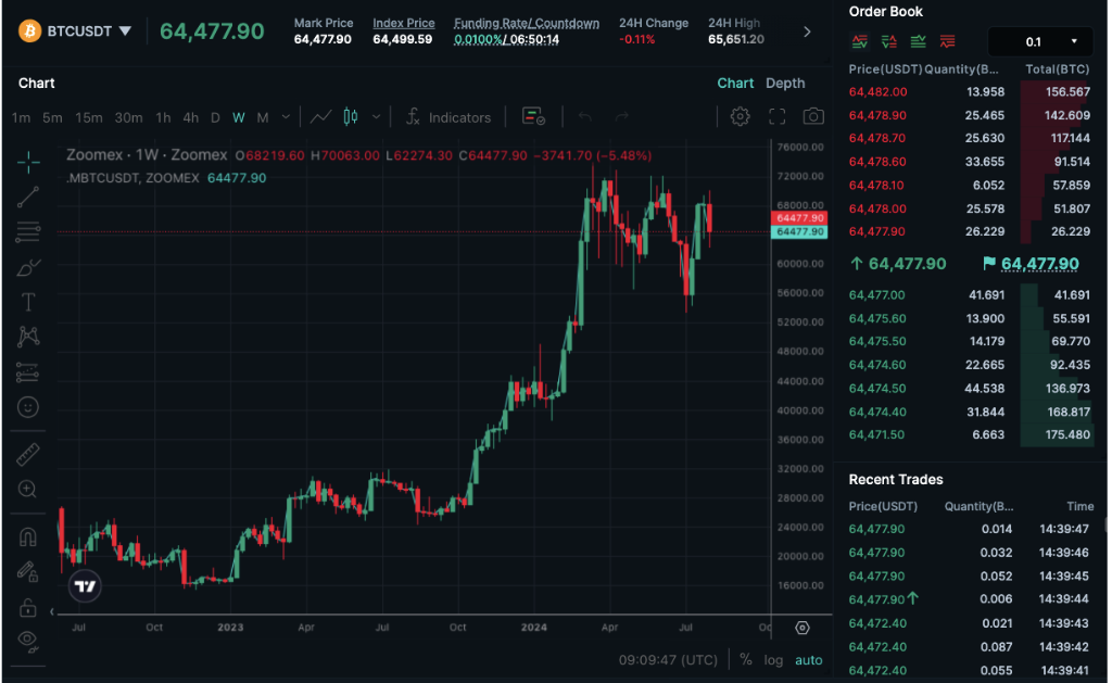 Zoomex BTC/USDT Market